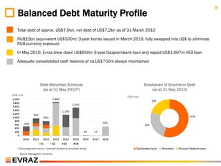 9
       Balanced Debt Maturity Profile
◦      Total debt of approx. US$7.9bn, net debt of US$7.2bn as of 31 March 2010

◦      RUB15bn (equivalent US$500m) 3-year bonds issued in March 2010, fully swapped into US$ to eliminate
       RUB currency exposure

◦      In May 2010, Evraz drew down US$950m 5-year Gazprombank loan and repaid US$1,007m VEB loan

◦      Adequate consolidated cash balance of ca.US$700m always maintained




                             Debt Maturities Schedule
                             Debt Maturities Schedule                                                  Breakdown of Short-term Debt
                                                                                                       Breakdown of Short-term Debt
                              (as at 31 May 2010*)
                              (as at 31 May 2010*)                                                         (as at 31 May 2010)
                                                                                                           (as at 31 May 2010)
    US$ mln                                                                                 US$ mln
    2,000                                 1,860
                                                                                                             224
    1,800
                                                            1,545
    1,600
    1,400
                                                  1,158
    1,200
                       950
    1,000                         800                                                                                                    616
      800
               508                                                                   509
     600                                                                                               274
     400
     200                                                                16    15
       0
              2010    2011      2012      2013     2014      2015      2016   2017   2018
                             Q1          Q2         Q3          Q4

       * Excluding trade finance / overdraft facilities & convertible bonds                      Syndicated loans   Revolvers   Russian bilateral loans
            Source: Management accounts
 