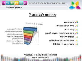 ‫מזה‬ ‫לכם‬ ‫יוצא‬ ‫מה‬?
‫המותג‬ ‫חיזוק‬
‫ויראלית‬ ‫חשיפה‬ ‫יצירת‬
‫לידים‬ ‫קבלת‬
‫לקוחות‬ ‫קשרי‬ ‫חיזוק‬/‫לקוחות‬ ‫מועדון‬
‫שוק‬ ‫וחקר‬ ‫משובים‬
‫החיפוש‬ ‫בתוצאות‬ ‫מיקום‬ ‫שיפור‬
‫ה‬ ‫לעולם‬ ‫חיבור‬-Off-line
‫שמורות‬ ‫הזכויות‬ ‫כל‬©
 