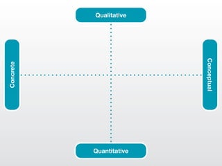Qualitative




                          Conceptual
Concrete




           Quantitative
 