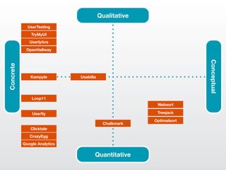 Qualitative
             UserTesting
               TryMyUI
              Userlytics
            OpenHallway




                                                                     Conceptual
Concrete




              Kampyle         Usabilla




               Loop11
                                                        Websort

               Userﬂy                                   Treejack

                                                       Optimalsort
                                          Chalkmark
              Clicktale
              CrazyEgg
           Google Analytics

                                     Quantitative
 