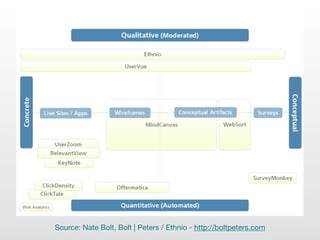 Source: Nate Bolt, Bolt | Peters / Ethnio - http://boltpeters.com
 