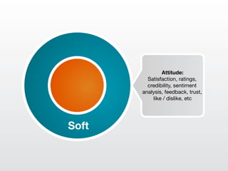 Attitude:
          Satisfaction, ratings,
          credibility, sentiment
        analysis, feedback, trust,
Shell       like / dislike, etc




Soft
 
