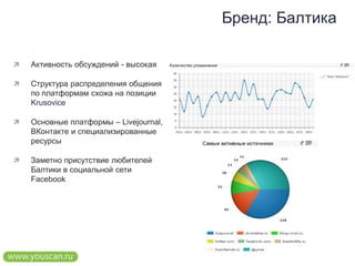 Бренд: БалтикаАктивность обсуждений - высокаяСтруктура распределения общения по платформам схожа на позиции KrusoviceОсновные платформы – Livejournal, ВКонтакте и специализированные ресурсыЗаметно присутствие любителей Балтики в социальной сети Facebook