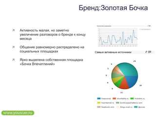 Бренд:Золотая БочкаАктивность малая, но заметно увеличение разговоров о бренде к концу месяцаОбщение равномерно распределено на социальных площадкахЯрко выделена собственная площадка «Бочка Впечатлений»