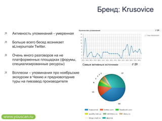 Бренд: KrusoviceАктивность упоминаний - умереннаяБольше всего бесед возникает вLivejournalи Twitter.Очень много разговоров на не платформенных площадках (форумы, специализированные ресурсы)Всплески – упоминания про ноябрьские экскурсии в Чехию и предновогодние туры на пивзавод производителя