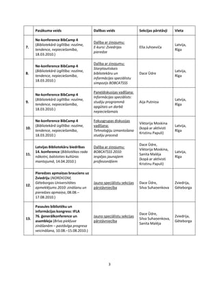 3
Pasākuma veids Dalības veids Sekcijas pārstāvji Vieta
7.
Ne-konference BibCamp 4
(Bibliotekārā izglītība: nozīme,
tendence, nepieciešamība,
18.03.2010.)
Dalība ar ziņojumu:
E-kursi: Zviedrijas
pieredze
Ella Juhņeviča
Latvija,
Rīga
8.
Ne-konference BibCamp 4
(Bibliotekārā izglītība: nozīme,
tendence, nepieciešamība,
18.03.2010.)
Dalība ar ziņojumu:
Starptautiskais
bibliotekāru un
informācijas speciālistu
simpozijs BOBCATSSS
Dace Ūdre
Latvija,
Rīga
9.
Ne-konference BibCamp 4
(Bibliotekārā izglītība: nozīme,
tendence, nepieciešamība,
18.03.2010.)
Paneļdiskusijas vadīšana:
Informācijas speciālists:
studiju programmā
apgūtais un darbā
nepieciešamais
Aija Putniņa
Latvija,
Rīga
10.
Ne-konference BibCamp 4
(Bibliotekārā izglītība: nozīme,
tendence, nepieciešamība,
18.03.2010.)
Fokusgrupas diskusijas
vadīšana:
Tehnoloģiju izmantošana
studiju procesā
Viktorija Moskina
(kopā ar aktīvisti
Kristinu Papuli)
Latvija,
Rīga
11.
Latvijas Bibliotekāru biedrības
14. konference (Bibliotēkas rada
nākotni, balstoties kultūras
mantojumā, 14.04.2010.)
Dalība ar ziņojumu:
BOBCATSSS 2010:
iespējas jaunajiem
profesionāļiem
Dace Ūdre,
Viktorija Moskina,
Sanita Malēja
(kopā ar aktīvisti
Kristinu Papuli)
Latvija,
Rīga
12.
Pieredzes apmaiņas brauciens uz
Zviedriju (NORDICOM,
Gēteborgas Universitātes
apmeklējums 2010: zināšanu un
pieredzes apmaiņa, 08.08.–
17.08.2010.)
Jauno speciālistu sekcijas
pārstāvniecība
Dace Ūdre,
Silva Suhaņenkova
Zviedrija,
Gēteborga
13.
Pasaules bibliotēku un
informācijas kongress: IFLA
76. ģenerālkonference un
asambleja (Brīva piekļuve
zināšanām – pastāvīga progresa
veicināšana, 10.08.–15.08.2010.)
Jauno speciālistu sekcijas
pārstāvniecība
Dace Ūdre,
Silva Suhaņenkova,
Sanita Malēja
Zviedrija,
Gēteborga
 