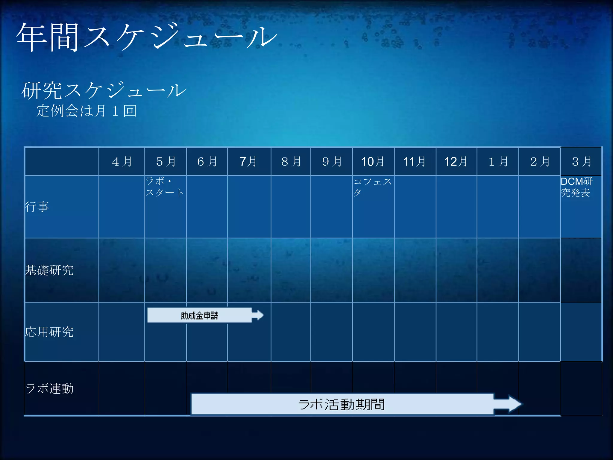 年間スケジュール
研究スケジュール
定例会は月１回


       ４月   ５月     ６月   7月   ８月   ９月   10月    11月   12月   １月   ２月    ３月
            ラボ・                        コフェス                         DCM研
            スタート                       タ                            究発表
行事




基礎研究




応用研究



ラボ連動
 