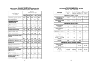 72 73
Статистика використання
передплачених онлайнових науково-інформаційних ресурсів
секціями та відділеннями НАН України у 2006–2010 роках
Секція, відділення
НАН України
Kількість
користувацьких сесій
2006 р. 2007 р. 2008 р. 2009 р. 2010 р.
Національна бібліотека України
імені В. І. Вернадського
27371 43938 47567 42172 36818
Президія НАН України 43 33 33 654 894
Секція фізико-технічних
і математичних наук
5 194 8 044 33 864 98 267 46 258
Відділення математики 62 119 1 421 894 2 034
Відділення інформатики 101 231 250 851 386
Відділення механіки 493 427 830 1 995 1 248
Відділення фізики і астрономії 2 212 4 038 14 617 77 033 26 612
Відділення наук про Землю 390 142 275 1.326 423
Відділення фізико-технологічних
проблем матеріалознавства
872 2 201 9 573 9 564 7 108
Відділення фізико-технічних проблем
енергетики
178 99 386 343 331
Відділення ядерної фізики
та енергетики
886 787 6 412 6 261 8 116
Секція хімічних і біологічних наук 1 583 3 158 15 725 32 117 24 478
Відділення хімії 671 2059 12 562 29 450 18 750
Відділення молекулярної біології,
біохімії, експериментальної та клінічної
фізіології
693 981 2 945 2 276 4 878
Відділення загальної біології 219 118 218 391 850
Секція суспільних і гуманітарних
наук (без НБУВ)
724 2 705 1 000 802 445
Відділення економіки 157 133 187 234 120
Відділення історії, філософії та права 508 2 537 808 568 325
Відділення літератури, мови та
мистецтвознавства
59 35 5 0 0
Усього по НАН України 34 915 57 878 98 189 174 012 108 893
Статистика використання
передплачених науково-інформаційних ресурсів
за базами даних у 2010 році
База даних
Kількість
сесій
Kількість
пошуків
Одержано
рефератів
Одержано
текстів
Інформаційні ресурси Elsevier
Електронна бібліотека
Science Direct
76 062 93 900 57 074 451 570
Наукометрична база
Scopus
18 803 59 836 24 993 -
Інформаційні ресурси EBSCO
Academic Search
Complete
2 902 10 659 2 301 5 438
EBSCO Publishing
Citations
10 13 - -
EBSCO Image Citations 2 367 7 315 185 9
Inspec 524 2 093 11 858 -
Library, Information
Science & Technology
Abstracts
773 3 132 189 -
MEDLINE 578 2 814 288 -
Інформаційні ресурси наукових товариств
American Physical
Society
e-journals collection
- - 25 072 35 757
Усього
по пакету
передплати
102 019 179 762 121 960 492 774
 
