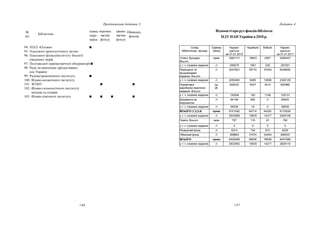 146 147
Склад
бібліотечних фондів
Одиниці
обліку
Нарахо-
вується
на 01.01.2010
Надійшло Вибуло Нарахо-
вується
на 01.01.2011
Kниги, брошури.
Всього
прим. 2991131 19643 4367 3006407
у т. ч. іноземні видання -//- 295575 1951 235 297291
Періодичні та
продовжувані
видання. Всього
-//- 5447931 39172 37453 5449650
у т. ч. іноземні видання -//- 2350480 8485 12836 2346129
Нормативні
виробничо-практичні
видання. Всього
од.
зб.
648332 5047 2410 650969
у т. ч. іноземні видання -//- 130094 183 1146 129131
Документи на
мікроносіях
-//- 64148 852 0 65000
у т. ч. іноземні видання -//- 56539 16 0 56555
ВСЬОГО (1,2,3,4) прим. 9151542 64714 44230 9172026
у т. ч. іноземні видання -//- 2832688 10635 14217 2829106
Газети. Всього назв. 767 116 91 792
у т. ч. іноземні видання -//- 4 0 0 4
Резервний фонд -//- 8314 734 813 8235
Обмінний фонд -//- 268863 31074 33404 266533
ВСЬОГО прим. 9429486 96638 78538 9447586
у т. ч. іноземні видання -//- 2832692 10635 14217 2829110
Відомості прорух фондів бібліотек
НДУНАН України в 2010р.
Додаток 4Продовження додатка 3
94. НІАЗ «Ольвія» 
95. Одеського археологічного музею
96. Одеського філіалуІнституту біології
південних морів
97. Полтавської гравіметричної обсерваторії
98. Ради по вивченню продуктивних
сил України
99. Радіоастрономічного інституту 
100. Фізико-механічного інституту
101. ФТІНТ  
102. Фізико-технологічного інституту
металів та сплавів
103. Фізико-хімічного інституту    
Обмінних
фондів
повна
пере-
вірка
окремих
частин
фонду
цінних
частин
фонду
№
п/п
Бібліотека
 