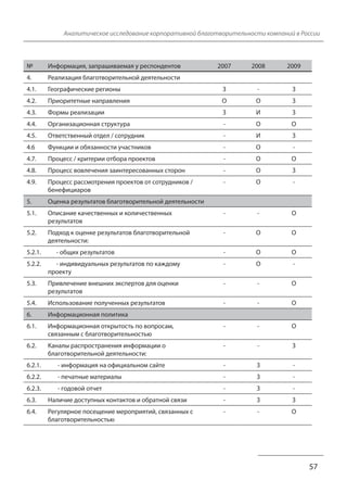 Аналитическое исследование корпоративной благотворительности компаний в России
57
№ Информация, запрашиваемая у респондентов 2007 2008 2009
4. Реализация благотворительной деятельности
4.1. Географические регионы З - З
4.2. Приоритетные направления О О З
4.3. Формы реализации З И З
4.4. Организационная структура - О О
4.5. Ответственный отдел / сотрудник - И З
4.6 Функции и обязанности участников - О -
4.7. Процесс / критерии отбора проектов - О О
4.8. Процесс вовлечения заинтересованных сторон - О З
4.9. Процесс рассмотрения проектов от сотрудников /
бенефициаров
- О -
5. Оценка результатов благотворительной деятельности
5.1. Описание качественных и количественных
результатов
- - О
5.2. Подход к оценке результатов благотворительной
деятельности:
- О О
5.2.1. - общих результатов - О О
5.2.2. - индивидуальных результатов по каждому
проекту
- О -
5.3. Привлечение внешних экспертов для оценки
результатов
- - О
5.4. Использование полученных результатов - - О
6. Информационная политика
6.1. Информационная открытость по вопросам,
связанным с благотворительностью
- - О
6.2. Каналы распространения информации о
благотворительной деятельности:
- - З
6.2.1. - информация на официальном сайте - З -
6.2.2. - печатные материалы - З -
6.2.3. - годовой отчет - З -
6.3. Наличие доступных контактов и обратной связи - З З
6.4. Регулярное посещение мероприятий, связанных с
благотворительностью
- - О