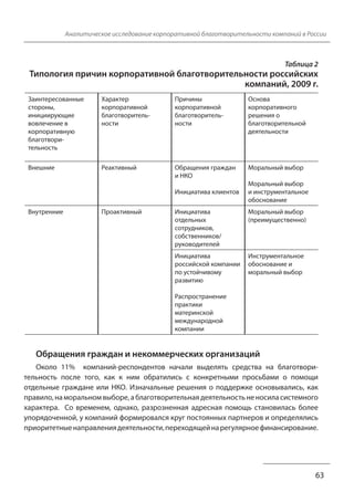Аналитическое исследование корпоративной благотворительности компаний в России 
Таблица 2 
Типология причин корпоративной благотворительности российских 
компаний, 2009 г. 
63 
Заинтересованные 
стороны, 
инициирующие 
вовлечение в 
корпоративную 
благотвори- 
тельность 
Характер 
корпоративной 
благотворитель- 
ности 
Причины 
корпоративной 
благотворитель- 
ности 
Основа 
корпоративного 
решения о 
благотворительной 
деятельности 
Внешние Реактивный Обращения граждан 
и НКО 
Инициатива клиентов 
Моральный выбор 
Моральный выбор 
и инструментальное 
обоснование 
Внутренние Проактивный Инициатива 
отдельных 
сотрудников, 
собственников/ 
руководителей 
Моральный выбор 
(преимущественно) 
Инициатива 
российской компании 
по устойчивому 
развитию 
Распространение 
практики 
материнской 
международной 
компании 
Инструментальное 
обоснование и 
моральный выбор 
Обращения граждан и некоммерческих организаций 
Около 11% компаний-респондентов начали выделять средства на благотвори- 
тельность после того, как к ним обратились с конкретными просьбами о помощи 
отдельные граждане или НКО. Изначальные решения о поддержке основывались, как 
правило, на моральном выборе, а благотворительная деятельность не носила системного 
характера. Со временем, однако, разрозненная адресная помощь становилась более 
упорядоченной, у компаний формировался круг постоянных партнеров и определялись 
приоритетные направления деятельности, переходящей на регулярное финансирование. 
 