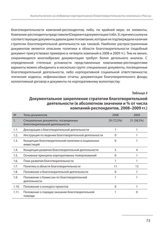 Аналитическое исследование корпоративной благотворительности компаний в России
благотворительности компаний-респондентов, либо, по крайней мере, ее элементы.
Компании-респонденты представили 42 варианта документации (табл. 3), причем ссылку на
соответствующие документы давали даже те компании, которые не подтверждали наличия
стратегии благотворительной деятельности как таковой. Наиболее распространенным
документом является описание политики в области благотворительности (подобный
документ присутствовал примерно в четверти компаний в 2008 и 2009 гг.). Тем не менее,
сохраняющееся многообразие документации требует более детального анализа. С
определенной степенью условности представленные компаниями-респондентами
варианты можно объединить в несколько групп: специальные документы, посвященные
благотворительной деятельности, либо корпоративной социальной ответственности;
этические кодексы; нефинансовые отчеты; документация благотворительного фонда;
коллективный договор и документы по корпоративному волонтерству.
Таблица 3
Документальное закрепление стратегии благотворительной
деятельности (в абсолютном значении и % от числа
компаний-респондентов, 2008–2009 гг.)
73
№ Типы документов 2008 2009
1. Специальные документы, посвященные
благотворительной деятельности
29 (72,5%) 31 (58,5%)
1.1. Декларация о благотворительной деятельности 1 1
1.2. Инструкция по ведению благотворительной деятельности 0 1
1.3. Концепция благотворительной политики и социальных
инвестиций
0 1
1.4. Концепция развития благотворительной деятельности 5 4
1.5. Основные принципы корпоративных пожертвований 0 1
1.6. План развития благотворительности 1 1
1.7. Политика в области благотворительности 11 13
1.8. Положение о благотворительной деятельности 0 1
1.9. Положение о Комиссии по благотворительной
деятельности
1 1
1.10. Положение о конкурсе проектов 0 1
1.11. Положение о порядке оказания благотворительной
помощи
1 0