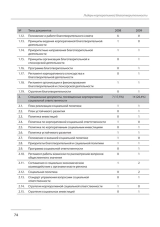 Лидеры корпоративной благотворительности 
№ Типы документов 2008 2009 
1.12. Положение о работе благотворительного совета 6 0 
1.13. Принципы ведения корпоративной благотворительной 
деятельности 
1 0 
1.14. Приоритетные направления благотворительной 
деятельности 
1 1 
1.15. Принципы организации благотворительной и 
спонсорской деятельности 
0 1 
1.16. Программа благотворительности 0 1 
1.17. Регламент корпоративного спонсорства и 
благотворительной деятельности 
0 1 
1.18. Регламент организации и финансирования 
благотворительной и спонсорской деятельности 
1 1 
1.19. Стратегия благотворительности 0 1 
2. Специальные документы, посвященные корпоративной 
социальной ответственности 
7 (17,5%) 14 (26,4%) 
2.1. План реализации социальной политики 1 1 
2.2. План устойчивого развития 0 1 
2.3. Политика инвестиций 0 1 
2.4. Политика по корпоративной социальной ответственности 1 0 
2.5. Политика по корпоративным социальным инвестициям 0 1 
2.6. Политика устойчивого развития 1 1 
2.7. Положение о внешней социальной политике 1 0 
2.8. Приоритеты благотворительной и социальной политики 1 1 
2.9. Программа социальной ответственности 0 1 
2.10. Регламент работы комиссии по рассмотрению вопросов 
общественного значения 
0 1 
2.11. Соглашения о социально-экономическом 
взаимодействии с органами власти региона 
1 2 
2.12. Социальная политика 0 2 
2.13. Стандарт управления вопросами социальной 
ответственности 
0 1 
2.14. Стратегия корпоративной социальной ответственности 1 0 
2.15. Стратегия социальных инвестиций 0 1 
74 
 