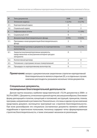 Аналитическое исследование корпоративной благотворительности компаний в России 
75 
№ Типы документов 2008 2009 
3. Этические кодексы 1 (2,5%) 3 (5,7%) 
3.1. Корпоративный кодекс 0 1 
3.2. Социальный кодекс 1 2 
4. Нефинансовые отчеты 0 1 (1,9%) 
4.1. Социальный отчет 0 1 
5. Документация благотворительного фонда 2 (5%) 5 (9,4%) 
5.1. Программа и иная документация благотворительного 
фонда 
2 5 
6. Коллективный договор и документы по корпоративному 
волонтерству 
2 (5%) 3 (5,7%) 
6.1. Закрытые внутрикорпоративные документы, 
представленные на внутреннем интернет-ресурсе 
(интранете) 
0 1 
6.2. Коллективный договор 2 0 
6.3. Положение о программе личных пожертвований 0 1 
6.4. Процедура по корпоративному волонтерству 0 1 
Примечание: вопрос о документальном закреплении стратегии корпоративной 
благотворительности являлся открытым (О), и в отдельных случаях 
компании-респонденты указывали несколько типов документов. 
Специальные документы, 
посвященные благотворительной деятельности 
Данная группа оказалась наиболее представительной (72,5% документов в 2008 г. и 
58,5% в 2009 г.). Документы, отнесенные к данной группе, весьма разнообразны. Они имеют 
форму деклараций и политик, концепций и положений, инструкций, принципов, планов, 
программ, направлений и регламентов. Показательно, что лишь в одном случае компания 
представила документ, эксплицитно трактуемый как «стратегия благотворительности». 
При всем разнообразии эти специально составленные документы являются наиболее 
подробными и практически полезными, поскольку содержат четко сформулированную 
стратегию благотворительности, а также описывают механизм ее реализации. 
 