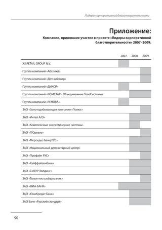 Лидеры корпоративной благотворительности 
Приложение: 
Компании, принявшие участие в проекте «Лидеры корпоративной 
благотворительности» 2007–2009. 
2007 2008 2009 
X5 RETAIL GROUP N.V. 
Группа компаний «Абсолют» 
Группа компаний «Детский мир» 
Группа компаний «ДИКСИ» 
Группа компаний «КОМСТАР - Объединенные ТелеСистемы» 
Группа компаний «РЕНОВА» 
ЗАО «Золотодобывающая компания «Полюс» 
ЗАО «Интел А/О» 
ЗАО «Комплексные энергетические системы» 
ЗАО «Л'Ореаль» 
ЗАО «Мерседес-Бенц РУС» 
ЗАО «Национальный депозитарный центр» 
ЗАО «Профайн РУС» 
ЗАО «Райффайзенбанк» 
ЗАО «СИБУР Холдинг» 
ЗАО «Тольяттистройзаказчик» 
ЗАО «ФИА-БАНК» 
ЗАО «ЮниКредит Банк» 
ЗАО Банк «Русский стандарт» 
90 
 