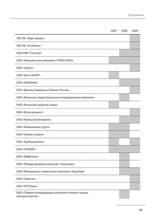 Приложение 
91 
2007 2008 2009 
ЗАО КБ «Лада-Кредит» 
ЗАО КБ «Ситибанк» 
ОАО АФК "Система" 
ОАО «Авиационная компания «ТРАНСАЭРО» 
ОАО «Акрон» 
ОАО «Банк ЗЕНИТ» 
ОАО «БИНБАНК» 
ОАО «Бритиш Американ Тобакко Россия» 
ОАО «Волжская территориальная генерирующая компания» 
ОАО «Волжский трубный завод» 
ОАО «Вольскцемент» 
ОАО «Компания Юнимилк» 
ОАО «Компьюлинк Групп» 
ОАО «Кузбассэнерго» 
ОАО «КуйбышевАзот» 
ОАО «ЛУКОЙЛ» 
ОАО «МДМ Банк» 
ОАО «Международный аэропорт «Кольцово» 
ОАО «Минерально-химическая компания «ЕвроХим» 
ОАО «Новатэк» 
ОАО «ОТП Банк» 
ОАО «Первая генерирующая компания оптового рынка 
электроэнергии» 
 