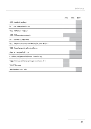 Приложение
93
2007 2008 2009
ООО «Крафт Фудс Рус»
ООО «ЛГ Электроникс РУС»
ООО «ЛУКОЙЛ – Пермь»
ООО «М-Видео менеджмент»
ООО «Содексо ЕвроАзия»
ООО «Страховая компания «Alliance РОСНО Жизнь»
ООО «Хоум Кредит энд Финанс Банк»
Проктер энд Гэмбл Россия
Сахалин Энерджи Инвестмент Компани Лтд
Территориальная генерирующая компания № 5
ТНК-ВР Холдинг
ЭксонМобил Раша Инк