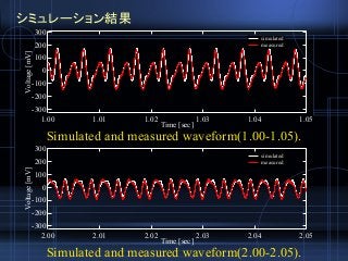シミュレーション結果
Simulated and measured waveform(1.00-1.05).
Simulated and measured waveform(2.00-2.05).
-300
-200
-100
0
100
20...