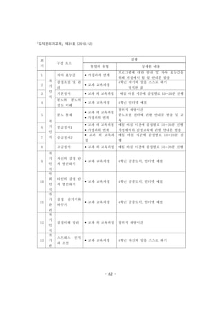 도덕윤리과교육 제31호 (2010.12)
- 62 -
회
기
구성 요소
실행
통합의 유형 상세한 내용
1
자
기
인
식
자아 효능감 • 가정과의 연계
프로그램에 대한 안내 및 자아 효능감을
위해 가정에서 할 일 안내문 발송
2
감정조절 및 관
리
• 교과 교육과정
4학년 자기의 일을 스스로 하기
정직한 삶
3 기본정서 • 교과 외 교육과정 매일 아침 시간에 감정별로 10-20분 진행
4
분노와 분노의
강도 이해
• 교과 교육과정 4학년 인터넷 예절
5
자
기
인
식
분노 통제
• 교과 외 교육과정
• 가정과의 연계
창의적 재량시간
분노조절 전략에 관한 안내문 발송 및 교
육
6 중급정서1
• 교과 외 교육과정
• 가정과의 연계
매일 아침 시간에 감정별로 10-20분 진행
가정에서의 감정교육에 관한 안내문 발송
7 중급정서2
• 교과 외 교육과
정
매일 아침 시간에 감정별로 10-20분 진
행
8 고급정서 • 교과 외 교육과정 매일 아침 시간에 감정별로 10-20분 진행
9
자
기
인
식
자신의 감정 단
서 발견하기
• 교과 교육과정 4학년 공중도덕, 인터넷 예절
10
사
회
인
식
타인의 감정 단
서 발견하기
• 교과 교육과정 4학년 공중도덕, 인터넷 예절
11
자
기
관
리
감정 숨기기와
바꾸기
• 교과 교육과정 4학년 공중도덕, 인터넷 예절
12
자
기
인
식
감정이해 정리 • 교과 외 교육과정 창의적 재량시간
13
자
기
관
스트레스 인식
과 조절
• 교과 교육과정 4학년 자신의 일을 스스로 하기
 