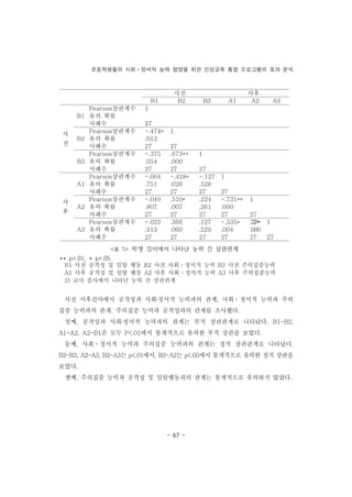 초등학생들의 사회ㆍ정서적 능력 함양을 위한 인성교육 통합 프로그램의 효과 분석
- 67 -
사전 사후
B1 B2 B3 A1 A2 A3
사
전
B1
Pearson상관계수 1
유의 확률
사례수 27
B2
Pearson상관계수 -.474* 1
유의 확률 .013
사례수 27 27
B3
Pearson상관계수 -.375 .673** 1
유의 확률 .054 .000
사례수 27 27 27
사
후
A1
Pearson상관계수 -.064 -.428* -.127 1
유의 확률 .751 .026 .528
사례수 27 27 27 27
A2
Pearson상관계수 -.049 .510* .224 -.731** 1
유의 확률 .807 .007 .261 .000
사례수 27 27 27 27 27
A3
Pearson상관계수 -.022 .366 .127 -.535* .727** 1
유의 확률 .913 .060 .529 .004 .000
사례수 27 27 27 27 27 27
<표 5> 학생 검사에서 나타난 능력 간 상관관계
** p<.01, * p<.05
B1 사전 공격성 및 일탈 행동 B2 사전 사회ㆍ정서적 능력 B3 사전 주의집중능력
A1 사후 공격성 및 일탈 행동 A2 사후 사회ㆍ정서적 능력 A3 사후 주의집중능력
2) 교사 검사에서 나타난 능력 간 상관관계
사전 사후검사에서 공격성과 사회․정서적 능력과의 관계, 사회ㆍ정서적 능력과 주의
집중 능력과의 관계, 주의집중 능력과 공격성과의 관계를 조사했다.
첫째, 공격성과 사회․정서적 능력과의 관계는 부적 상관관계로 나타났다. B1-B2,
A1-A2, A2-B1은 모두 P<.01에서 통계적으로 유의한 부적 상관을 보였다.
둘째, 사회ㆍ정서적 능력과 주의집중 능력과의 관계는 정적 상관관계로 나타났다.
B2-B3, A2-A3, B2-A3는 p<.01에서, B3-A2는 p<.05에서 통계적으로 유의한 정적 상관을
보였다.
셋째, 주의집중 능력과 공격성 및 일탈행동과의 관계는 통계적으로 유의하지 않았다.
 