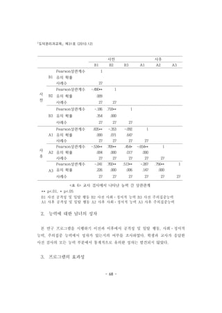도덕윤리과교육 제31호 (2010.12)
- 68 -
사전 사후
B1 B2 B3 A1 A2 A3
사
전
B1
Pearson상관계수 1
유의 확률
사례수 27
B2
Pearson상관계수 -.490** 1
유의 확률 .009
사례수 27 27
B3
Pearson상관계수 -.186 .718** 1
유의 확률 .354 .000
사례수 27 27 27
사
후
A1
Pearson상관계수 .835** -.353 -.092 1
유의 확률 .000 .071 .647
사례수 27 27 27 27
A2
Pearson상관계수 -.534** .709** .454* -.654** 1
유의 확률 .004 .000 .017 .000
사례수 27 27 27 27 27
A3
Pearson상관계수 -.241 .702** .513** -.287 .756** 1
유의 확률 .226 .000 .006 .147 .000
사례수 27 27 27 27 27 27
<표 6> 교사 검사에서 나타난 능력 간 상관관계
** p<.01, * p<.05
B1 사전 공격성 및 일탈 행동 B2 사전 사회ㆍ정서적 능력 B3 사전 주의집중능력
A1 사후 공격성 및 일탈 행동 A2 사후 사회ㆍ정서적 능력 A3 사후 주의집중능력
2. 능력에 대한 남녀의 성차
본 연구 프로그램을 시행하기 이전과 이후에서 공격성 및 일탈 행동, 사회ㆍ정서적
능력, 주의집중 능력에서 성차가 있는지의 여부를 조사하였다. 학생과 교사가 응답한
사전 검사의 모든 능력 부분에서 통계적으로 유의한 성차는 발견되지 않았다.
3. 프로그램의 효과성
 