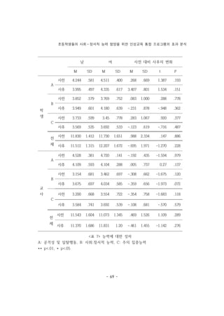초등학생들의 사회ㆍ정서적 능력 함양을 위한 인성교육 통합 프로그램의 효과 분석
- 69 -
남 여 사전 대비 사후의 변화
M SD M SD M SD t P
학
생
A
사전 4.244 .581 4.511 .400 .268 .669 1.387 .193
사후 3.995 .497 4.335 .617 3.407 .801 1.534 .151
B
사전 3.852 .579 3.769 .752 .083 1.000 .288 .778
사후 3.949 .601 4.180 .639 -.231 .878 -.948 .362
C
사전 3.733 .599 3.45 .778 .283 1.067 .920 .377
사후 3.569 .535 3.692 .533 -.123 .619 -.716 .487
전
체
사전 11.830 1.412 11.730 1.651 .988 2.334 .147 .886
사후 11.512 1.315 12.207 1.672 -.695 1.971 -1.270 .228
교
사
A
사전 4.528 .381 4.720 .141 -.192 .435 -1.594 .979
사후 4.109 .593 4.104 .288 .005 .737 0.27 .137
B
사전 3.154 .681 3.462 .697 -.308 .662 -1.675 .120
사후 3.675 .697 4.034 .585 -.359 .656 -1.973 .072
C
사전 3.200 .668 3.554 .722 -.354 .758 -1.683 .118
사후 3.584 .741 3.692 .539 -.108 .681 -.570 .579
전
체
사전 11.543 1.604 11.073 1.345 .469 1.526 1.109 .289
사후 11.370 1.686 11.831 1.20 -.461 1.455 -1.142 .276
<표 7> 능력에 대한 성차
A: 공격성 및 일탈행동, B: 사회․정서적 능력, C: 주의 집중능력
** p<.01, * p<.05
 
