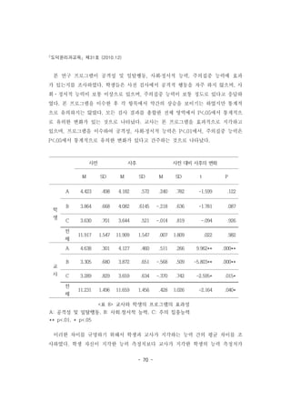 도덕윤리과교육 제31호 (2010.12)
- 70 -
사전 사후 사전 대비 사후의 변화
M SD M SD M SD t P
학
생
A 4.423 .498 4.182 .572 .240 .782 -1.599 .122
B 3.864 .668 4.082 .6145 -.218 .636 -1.781 .087
C 3.630 .701 3.644 .521 -.014 .819 -.094 .926
전
체
11.917 1.547 11.909 1.547 .007 1.809 .022 .982
교
사
A 4.638 .301 4.127 .460 .511 .266 9.962** .000**
B 3.305 .680 3.872 .651 -.568 .509 -5.803** .000**
C 3.289 .829 3.659 .634 -.370 .742 -2.595* .015*
전
체
11.231 1.496 11.659 1.456 .428 1.026 -2.164 .040*
<표 8> 교사와 학생의 프로그램의 효과성
A: 공격성 및 일탈행동, B: 사회․정서적 능력, C: 주의 집중능력
** p<.01, * p<.05
본 연구 프로그램이 공격성 및 일탈행동, 사회․정서적 능력, 주의집중 능력에 효과
가 있는지를 조사하였다. 학생들은 사전 검사에서 공격적 행동을 자주 하지 않으며, 사
회ㆍ정서적 능력이 보통 이상으로 있으며, 주의집중 능력이 보통 정도로 있다고 응답하
였다. 본 프로그램을 이수한 후 각 항목에서 약간의 상승을 보이기는 하였지만 통계적
으로 유의하지는 않았다. 모든 검사 결과를 총합한 전체 영역에서 P<.05에서 통계적으
로 유의한 변화가 있는 것으로 나타났다. 교사는 본 프로그램을 효과적으로 지각하고
있으며, 프로그램을 이수하여 공격성, 사회․정서적 능력은 P<.01에서, 주의집중 능력은
P<.05에서 통계적으로 유의한 변화가 있다고 간주하는 것으로 나타났다.
이러한 차이를 규명하기 위해서 학생과 교사가 지각하는 능력 간의 평균 차이를 조
사하였다. 학생 자신이 지각한 능력 측정치보다 교사가 지각한 학생의 능력 측정치가
 