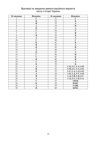 16
Відповіді на завдання демонстраційного варіанта
тесту з історії України
№ завдання Відповідь № завдання Відповідь
1 Г 31 Г
2 Б 32 Б
3 В 33 А
4 А 34 В
5 Б 35 А
6 Г 36 Г
7 Г 37 В
8 В 38 Б
9 А 39 А
10 Г 40 Г
11 Б 41 Б
12 В 42 А
13 Б 43 В
14 А 44 Г
15 Б 45 А
16 Г 46 В
17 Г 47 Б
18 В 48 В
19 Г 49 А
20 Б 50 Б
21 А 51 1–Б, 2–Г, 3–А, 4–В
22 В 52 1–В, 2–Г, 3–А, 4–Б
23 Б 53 1–Г, 2–А, 3–Д, 4–Б
24 А 54 1–Б, 2–Д, 3–Г, 4–В
25 В 55 1–Д, 2–В, 3–Б, 4–Г
26 А 56 1–Д, 2–Г, 3–Б, 4–А
27 Г 57 ГВАБ
28 Б 58 ВАБГ
29 А 59 ГАВБ
30 В 60 БГВА
 