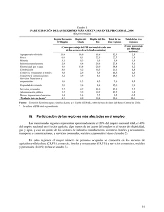 14 
Cuadro 1 
PARTICIPACIÓN DE LAS REGIONES MÁS AFECTADAS EN EL PIB GLOBAL, 2006 
(En porcentajes) 
Región Bernardo 
O'Higgins 
Región del 
Maule 
Región del Bío 
Bío 
Total de las 
tres regiones 
Total de las tres 
regiones 
(Como porcentaje del PIB nacional de cada uno 
de los sectores de actividad económica) 
(Como porcentaje 
del PIB total 
nacional) 
Agropecuario-silvícola 20,9 16,0 15,6 52,5 2,3 
Pesca 0,0 0,1 22,5 22,7 0,3 
Minería 5,1 0,3 0,5 5,9 0,5 
Industria manufacturera 2,8 4,6 20,4 27,8 5,1 
Electricidad, gas y agua 4,6 13,8 20,0 38,4 1,2 
Construcción 5,6 4,2 10,3 20,1 1,5 
Comercio, restaurantes y hoteles 4,8 2,0 4,5 11,3 1,3 
Transporte y comunicaciones 3,2 3,9 8,1 15,3 1,6 
Servicios financieros y 
empresariales 1,6 1,5 4,5 7,6 1,3 
Propiedad de vivienda 3,0 3,6 8,4 15,0 0,9 
Servicios personales 2,7 4,2 11,0 17,9 2,2 
Administración pública 3,2 3,9 10,2 17,2 0,8 
Menos: imputaciones bancarias 1,4 1,4 3,5 6,3 -0,3 
Producto interno bruto a 4,1 4,0 10,4 18,6 18,6 
Fuente: Comisión Económica para América Latina y el Caribe (CEPAL), sobre la base de datos del Banco Central de Chile. 
a Se refiere al PIB total regionalizado. 
ii) Participación de las regiones más afectadas en el empleo 
Las mencionadas regiones representan aproximadamente el 20% del empleo nacional total, el 40% 
del empleo nacional en el sector agrícola, algo menos de un cuarto del empleo en el sector de electricidad, 
gas y agua, y casi un quinto de los sectores de industria manufacturera, comercio, hoteles y restaurantes, 
transporte y comunicaciones, y servicios comunales, sociales y personales (véase el cuadro 2). 
En estas regiones el mayor número de personas ocupadas se concentra en los sectores de 
agricultura-silvicultura (21,8%), comercio, hoteles y restaurantes (18,1%) y servicios comunales, sociales 
y personales (24,8%) (véase el cuadro 3). 
 