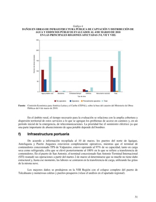 31 
Gráfico 4 
DAÑOS EN OBRAS DE INFRAESTRUCTURA PÚBLICA DE CAPTACIÓN Y DISTRIBUCIÓN DE 
AGUA Y EDIFICIOS PÚBLICOS EVALUADOS AL 4 DE MARZO DE 2010 
EN LAS PRINCIPALES REGIONES AFECTADAS (VI, VII Y VIII) 
250 
200 
150 
100 
50 
0 
Agua potable rural Bocatoma Embalses/tranque Edificios Monumento nacional Total 
Tipo de obra 
Número de obras evaluadas 
No operativo Operativo Parcialmente operativo Total 
Fuente: Comisión Económica para América Latina y el Caribe (CEPAL), sobre la base del catastro del Ministerio de Obras 
Públicas del 4 de marzo de 2010. 
En el ámbito rural, el tiempo necesario para la evaluación se relaciona con la amplia cobertura y 
dispersión territorial de estos servicios a lo que se agregan los problemas de acceso en caminos y, en un 
período inicial de la emergencia, de telecomunicaciones. La prioridad fue el suministro eléctrico ya que 
una parte importante de abastecimiento de agua potable depende del bombeo. 
f) Infraestructura portuaria 
De acuerdo a información recopilada al 10 de marzo, los puertos del norte de Iquique, 
Antofagasta y Puerto Angamos estuvieron completamente operativos, mientras que el terminal de 
contenedores concesionado TPS de Valparaíso, estuvo operando al 97% de su capacidad, tanto en carga 
seca como refrigerada, cifra que se elevó posteriormente al 100% en lo que se refiere a transferencia de 
contenedores. En el puerto de San Antonio, el terminal concesionado San Antonio Terminal Internacional 
(STI) reanudó sus operaciones a partir del martes 2 de marzo al determinarse que su muelle no tiene daño 
estructural y, hasta ese momento, las labores se centraron en la transferencia de carga, utilizando las grúas 
de la misma nave. 
Los mayores daños se produjeron en la VIII Región con el colapso completo del puerto de 
Talcahuano y numerosas caletas y puertos pesqueros (véase el análisis en el apartado regional). 
 
