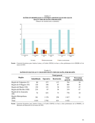 33 
Gráfico 5 
DAÑOS EN HOSPITALES Y CENTROS ASISTENCIALES DE SALUD 
SEGÚN TIPO DE DAÑO, POR REGIÓN 
(Número de instalaciones evaluadas) 
30 
25 
20 
15 
10 
5 
0 
R. de Valparaiso 
(V) 
R. de O´Higgins 
(VI) 
R. del Maule 
(VII) 
Fuente: Comisión Económica para América Latina y el Caribe (CEPAL) en base a cifras preliminares de la ONEMI al 8 de 
marzo de 2010. 
Cuadro 11 
DAÑOS EN ESCUELAS Y COLEGIOS SEGÚN TIPO DE DAÑO, POR REGIÓN 
Total general 
Región 
Inhabilitado Operativo Restricción Total 
general 
Porcentaje 
inhabilitados 
Región de Valparaíso (V) 80 577 137 794 10 
Región de O´Higgins (VI) 120 198 87 405 30 
Región del Maule (VII) 150 131 38 319 47 
Región del Bío Bío (VIII) 214 67 38 319 67 
Región de la Araucanía 
74 631 73 778 10 
(IX) 
Región Metropolitana 
(RM) 
381 1 178 258 1 817 21 
Total 1 019 2 782 631 4 432 
Fuente: Comisión Económica para América Latina y el Caribe (CEPAL) en base a cifras preliminares de la ONEMI y el 
Ministerio de Educación al 8 de marzo de 2010. 
R. del Bío Bío 
(VIII) 
R. de la Araucanía 
(IX) 
R. Metropolitana 
(RM) 
Sin daño Daños estructurales Daños no estructurales 
 