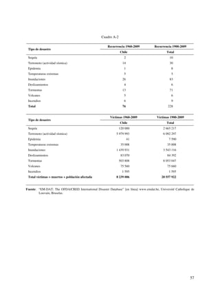 57 
Cuadro A-2 
Recurrencia 1960-2009 Recurrencia 1900-2009 
Tipo de desastre 
Chile Total 
Sequía 2 10 
Terremoto (actividad sísmica) 14 30 
Epidemia 1 8 
Temperaturas extremas 5 5 
Inundaciones 26 83 
Deslizamientos 4 6 
Tormentas 13 71 
Volcanes 5 6 
Incendios 6 9 
Total 76 228 
Víctimas 1960-2009 Víctimas 1900-2009 
Tipo de desastre 
Chile Total 
Sequía 120 000 2 665 217 
Terremoto (actividad sísmica) 5 979 993 6 092 297 
Epidemia 41 7 590 
Temperaturas extremas 35 008 35 008 
Inundaciones 1 439 931 3 543 116 
Deslizamientos 83 070 84 392 
Tormentas 503 808 8 053 047 
Volcanes 75 560 75 660 
Incendios 1 595 1 595 
Total víctimas = muertos + población afectada 8 239 006 20 557 922 
Fuente: “EM-DAT: The OFDA/CRED International Disaster Database” [en línea] www.emdat.be, Université Catholique de 
Louvain, Bruselas. 
 