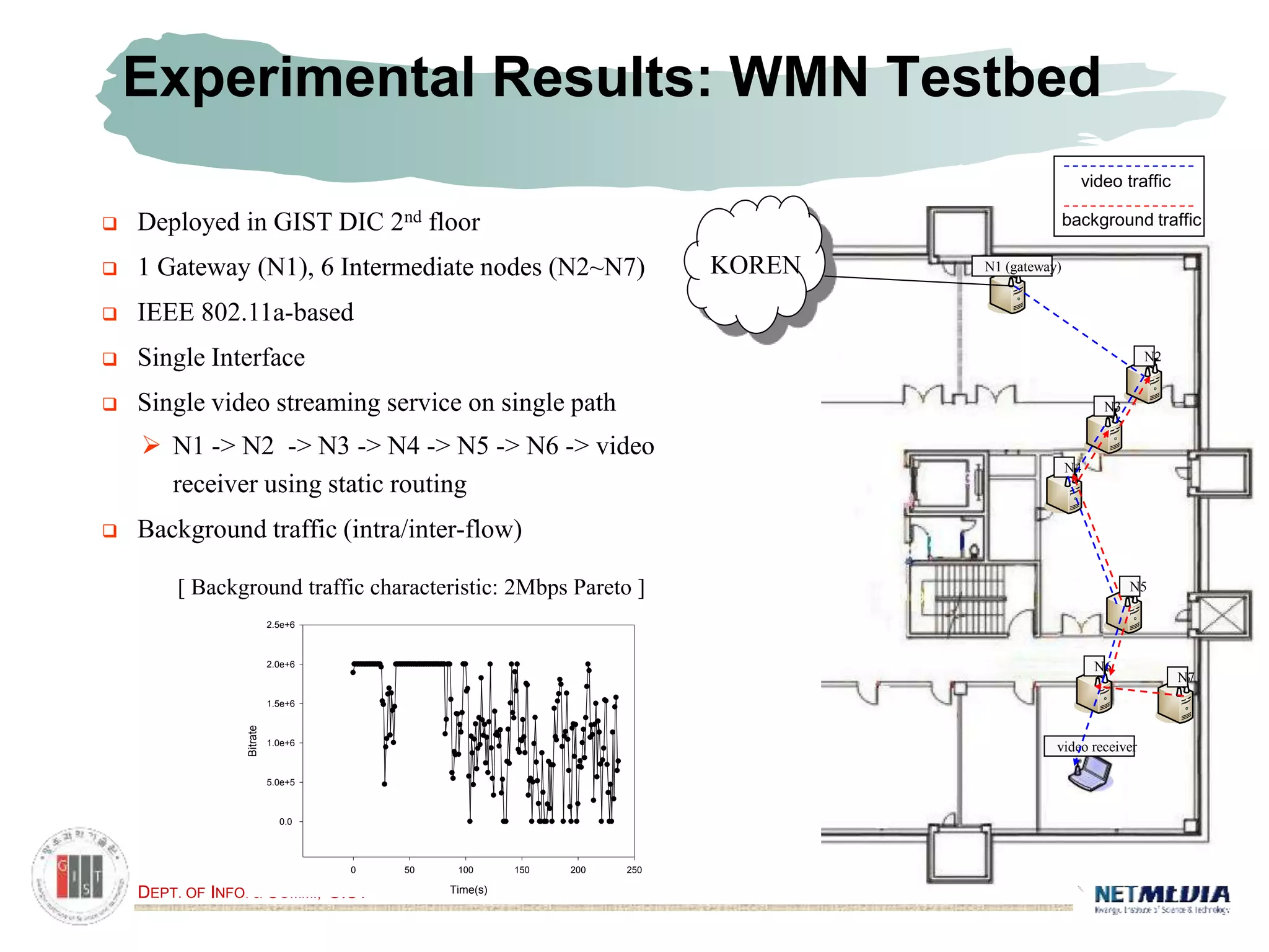 DEPT. OF INFO. & COMM., GIST
Experimental Results: WMN Testbed
 Deployed in GIST DIC 2nd floor
 1 Gateway (N1), 6 Intermediate nodes (N2~N7)
 IEEE 802.11a-based
 Single Interface
 Single video streaming service on single path
 N1 -> N2 -> N3 -> N4 -> N5 -> N6 -> video
receiver using static routing
 Background traffic (intra/inter-flow)
N1 (gateway)
N2
KOREN
N3
N4
N5
N6
N7
video receiver
video traffic
background traffic
Time(s)
0 50 100 150 200 250
Bitrate
0.0
5.0e+5
1.0e+6
1.5e+6
2.0e+6
2.5e+6
[ Background traffic characteristic: 2Mbps Pareto ]
 