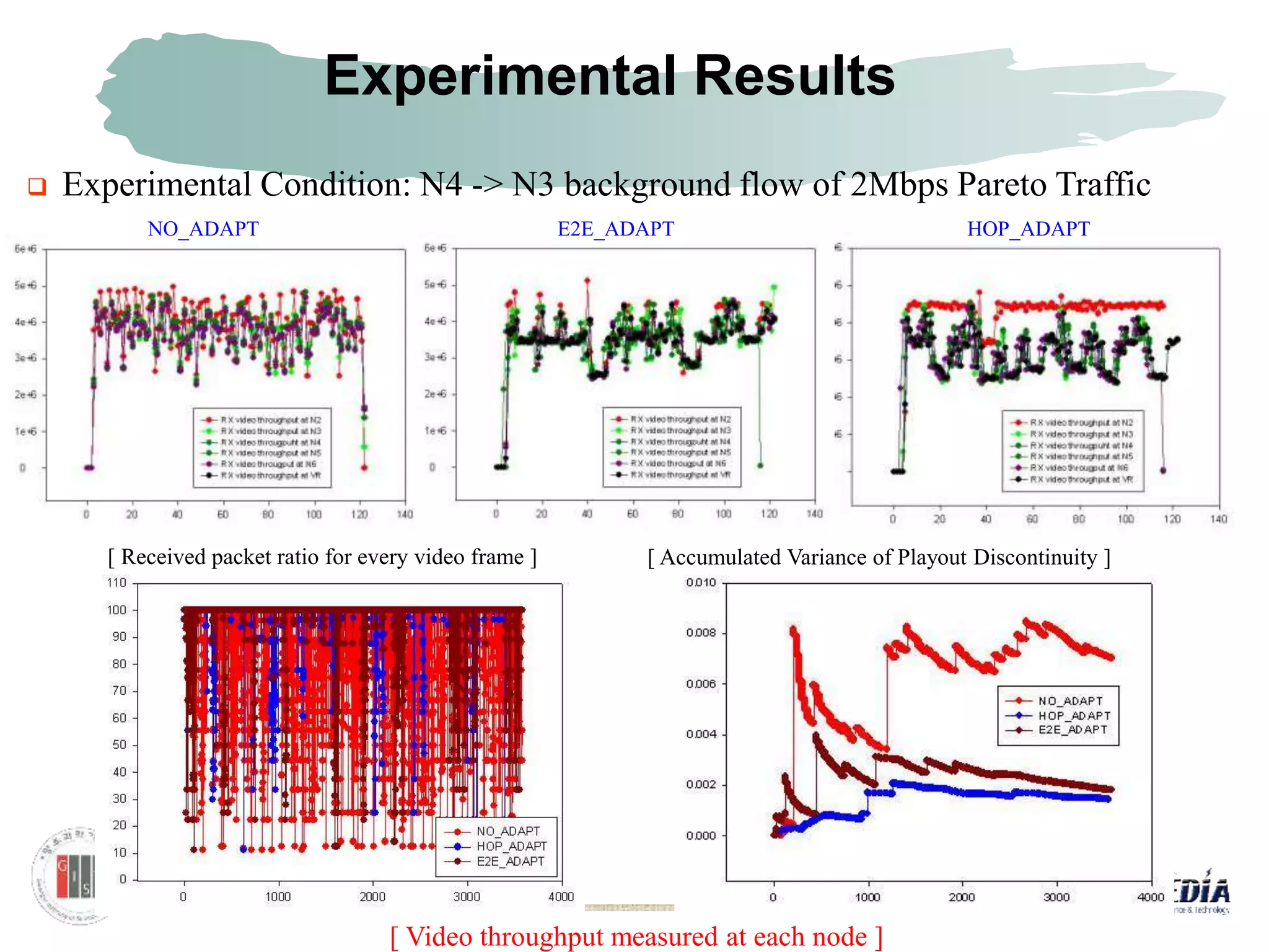 DEPT. OF INFO. & COMM., GIST
Experimental Results
 Experimental Condition: N4 -> N3 background flow of 2Mbps Pareto Traffic
[ Video throughput measured at each node ]
NO_ADAPT E2E_ADAPT HOP_ADAPT
[ Received packet ratio for every video frame ] [ Accumulated Variance of Playout Discontinuity ]
 