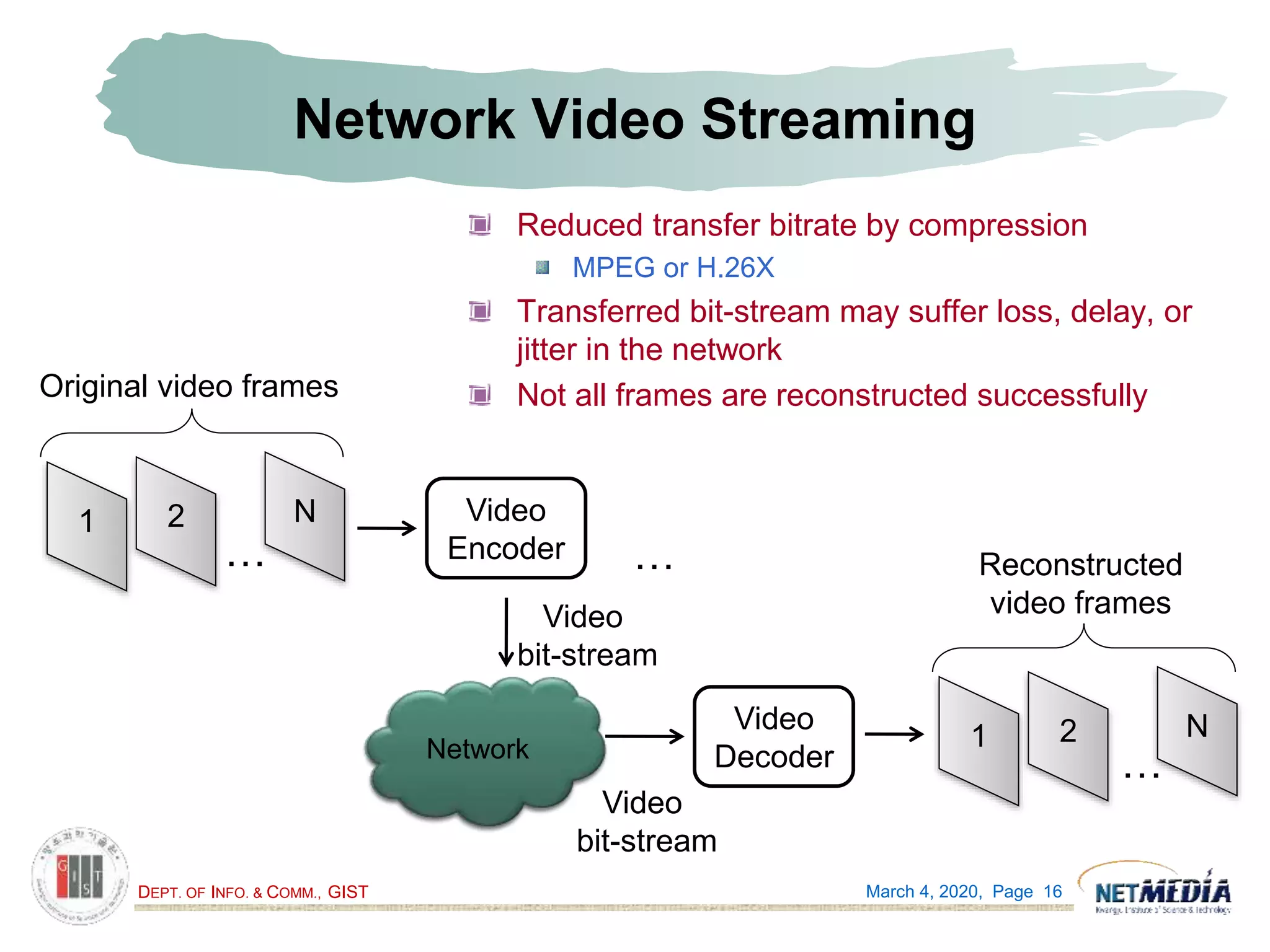 DEPT. OF INFO. & COMM., GIST
Emulator
Network Video Streaming
March 4, 2020, Page 16
Reduced transfer bitrate by compression
MPEG or H.26X
Transferred bit-stream may suffer loss, delay, or
jitter in the network
Not all frames are reconstructed successfully
1 2 N
Original video frames
Network
Video
Encoder
Video
Decoder
Video
bit-stream
1 2 N
Reconstructed
video frames
Video
bit-stream
……
…
 