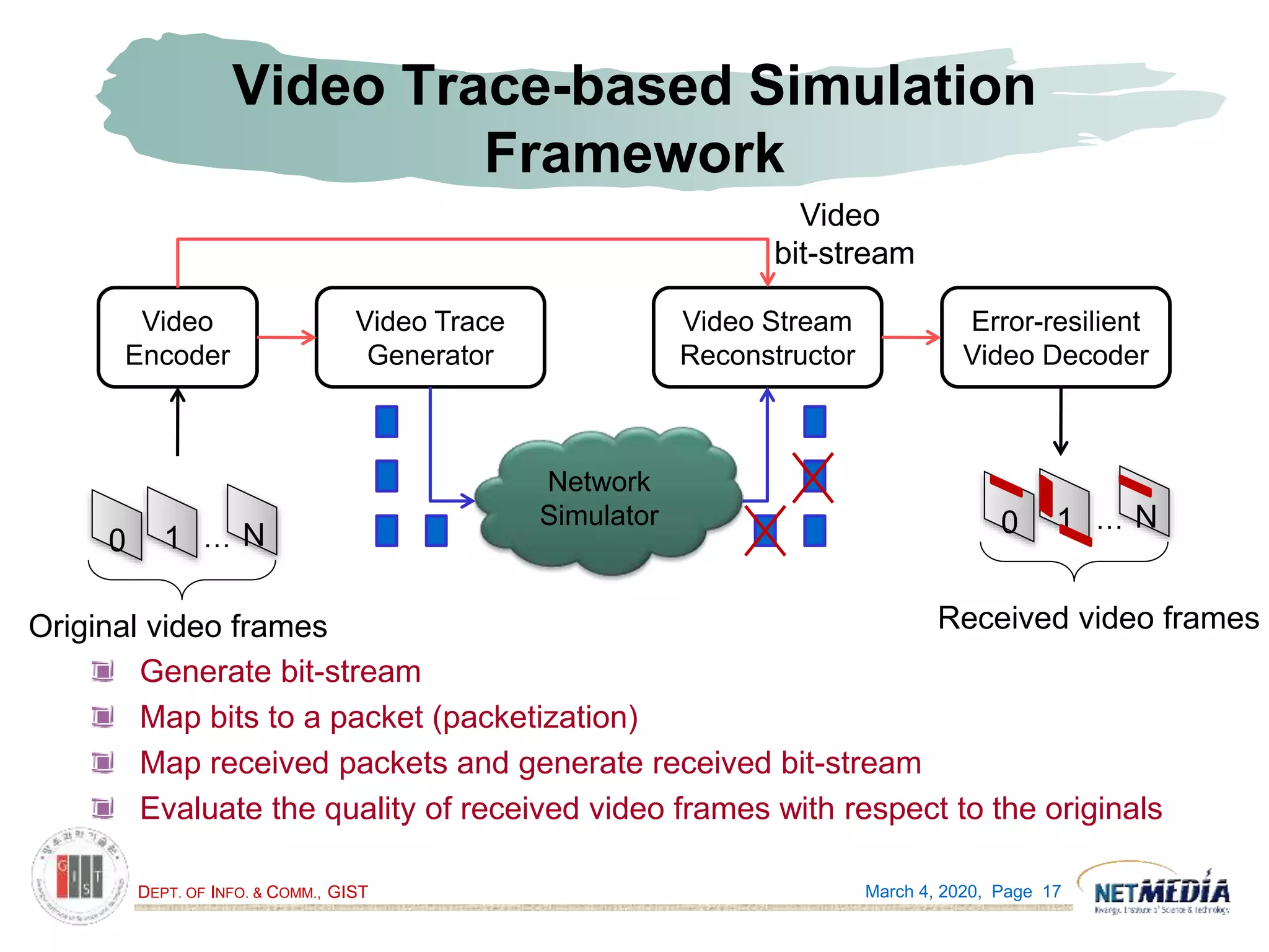 DEPT. OF INFO. & COMM., GIST
Video Trace-based Simulation
Framework
Generate bit-stream
Map bits to a packet (packetization)
Map received packets and generate received bit-stream
Evaluate the quality of received video frames with respect to the originals
March 4, 2020, Page 17
Network
Simulator
Video Trace
Generator
Video Stream
Reconstructor
0 1 N…
Original video frames
Video
Encoder
Error-resilient
Video Decoder
Received video frames
0 1 N…
Video
bit-stream
 