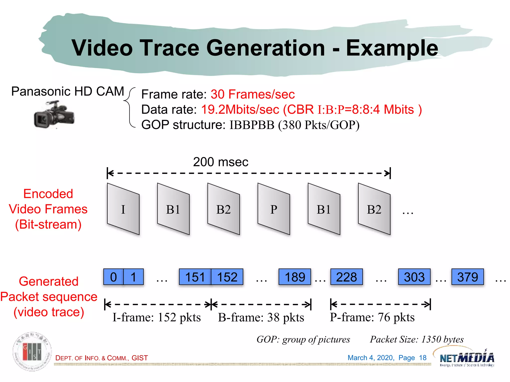 DEPT. OF INFO. & COMM., GIST
B2B1
Video Trace Generation - Example
March 4, 2020, Page 18
Panasonic HD CAM Frame rate: 30 Frames/sec
Data rate: 19.2Mbits/sec (CBR I:B:P=8:8:4 Mbits )
GOP structure: IBBPBB (380 Pkts/GOP)
I B2B1P
200 msec
0 1 151 152 228…
I-frame: 152 pkts
189…
B-frame: 38 pkts
Packet Size: 1350 bytes
303…
P-frame: 76 pkts
… …
…
Encoded
Video Frames
(Bit-stream)
Generated
Packet sequence
(video trace)
379 …
GOP: group of pictures
 