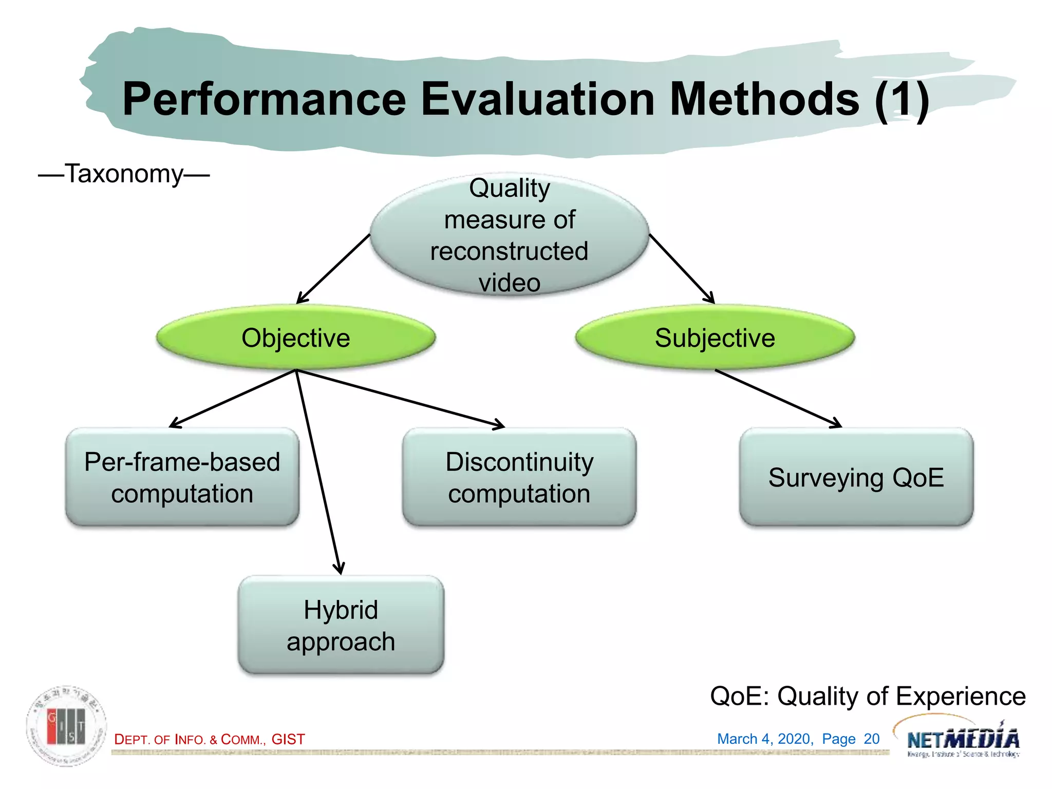 DEPT. OF INFO. & COMM., GIST
Performance Evaluation Methods (1)
March 4, 2020, Page 20
Quality
measure of
reconstructed
video
Objective Subjective
Per-frame-based
computation
Discontinuity
computation
Surveying QoE
Hybrid
approach
QoE: Quality of Experience
—Taxonomy—
 