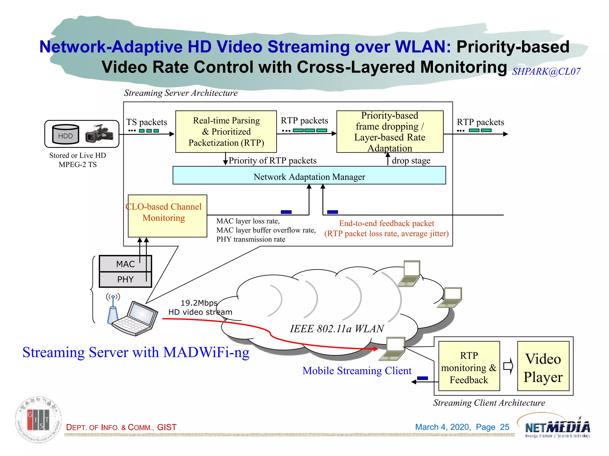 DEPT. OF INFO. & COMM., GIST
Network-Adaptive HD Video Streaming over WLAN: Priority-based
Video Rate Control with Cross-Layered Monitoring
March 4, 2020, Page 25
IEEE 802.11a WLAN
Real-time Parsing
& Prioritized
Packetization (RTP)
Network Adaptation Manager
Priority-based
frame dropping /
Layer-based Rate
Adaptation
RTP packets RTP packets
MAC layer loss rate,
MAC layer buffer overflow rate,
PHY transmission rate
PHY
MAC
19.2Mbps
HD video stream
CLO-based Channel
Monitoring
Streaming Server Architecture
HDD
Stored or Live HD
MPEG-2 TS
TS packets
End-to-end feedback packet
(RTP packet loss rate, average jitter)
drop stage
Video
Player
RTP
monitoring &
Feedback
Priority of RTP packets
Streaming Server with MADWiFi-ng
Mobile Streaming Client
Streaming Client Architecture
SHPARK@CL07
 