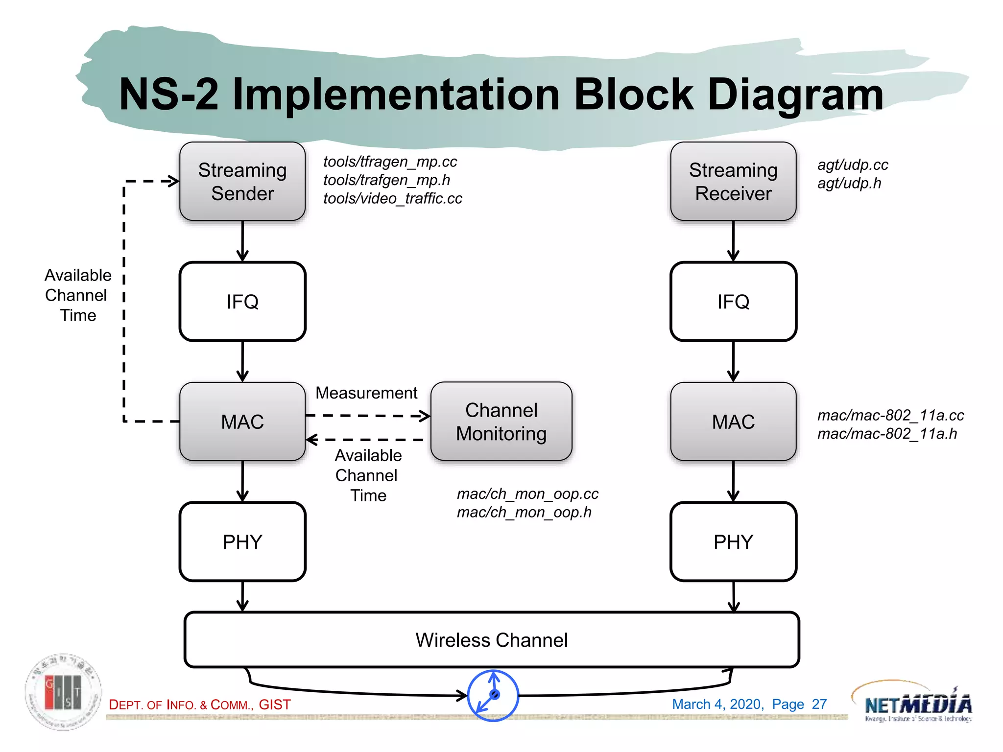 DEPT. OF INFO. & COMM., GIST
NS-2 Implementation Block Diagram
March 4, 2020, Page 27
MAC
Streaming
Receiver
Streaming
Sender
IFQ
PHY
Channel
Monitoring
MAC
IFQ
PHY
Wireless Channel
Available
Channel
Time
Available
Channel
Time
Measurement
tools/tfragen_mp.cc
tools/trafgen_mp.h
tools/video_traffic.cc
agt/udp.cc
agt/udp.h
mac/mac-802_11a.cc
mac/mac-802_11a.h
mac/ch_mon_oop.cc
mac/ch_mon_oop.h
 