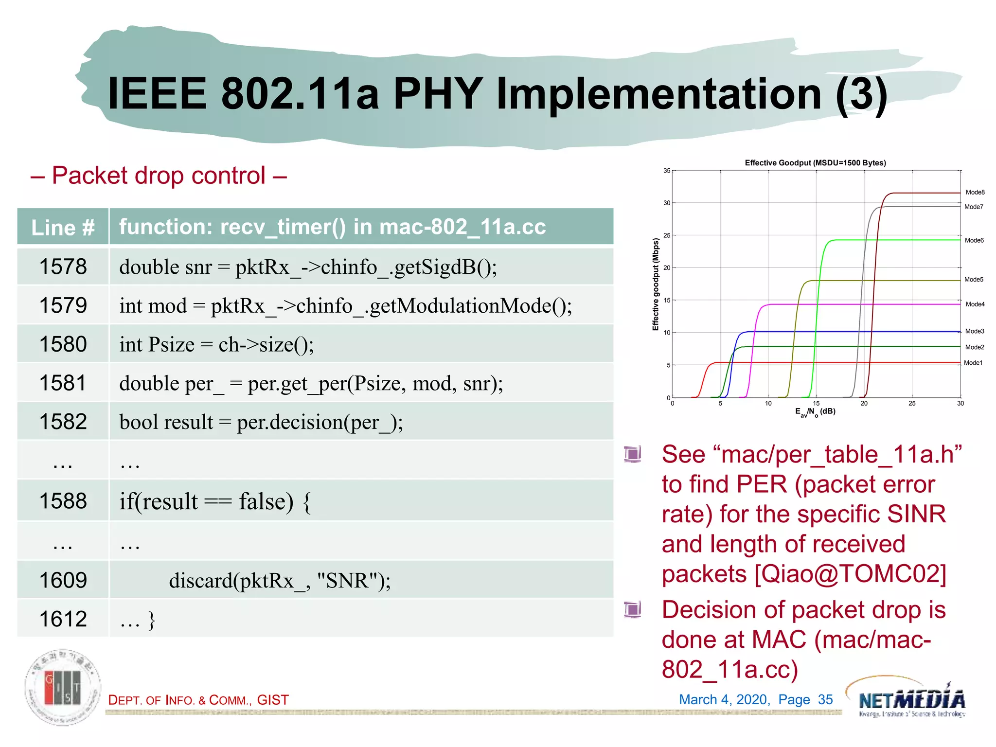 DEPT. OF INFO. & COMM., GIST March 4, 2020, Page 35
IEEE 802.11a PHY Implementation (3)
See “mac/per_table_11a.h”
to find PER (packet error
rate) for the specific SINR
and length of received
packets [Qiao@TOMC02]
Decision of packet drop is
done at MAC (mac/mac-
802_11a.cc)
Line # function: recv_timer() in mac-802_11a.cc
1578 double snr = pktRx_->chinfo_.getSigdB();
1579 int mod = pktRx_->chinfo_.getModulationMode();
1580 int Psize = ch->size();
1581 double per_ = per.get_per(Psize, mod, snr);
1582 bool result = per.decision(per_);
… …
1588 if(result == false) {
… …
1609 discard(pktRx_, "SNR");
1612 … }
– Packet drop control –
0 5 10 15 20 25 30
0
5
10
15
20
25
30
35
Effectivegoodput(Mbps)
Effective Goodput (MSDU=1500 Bytes)
Eav
/No
(dB)
Mode8
Mode7
Mode4
Mode6
Mode5
Mode3
Mode2
Mode1
 