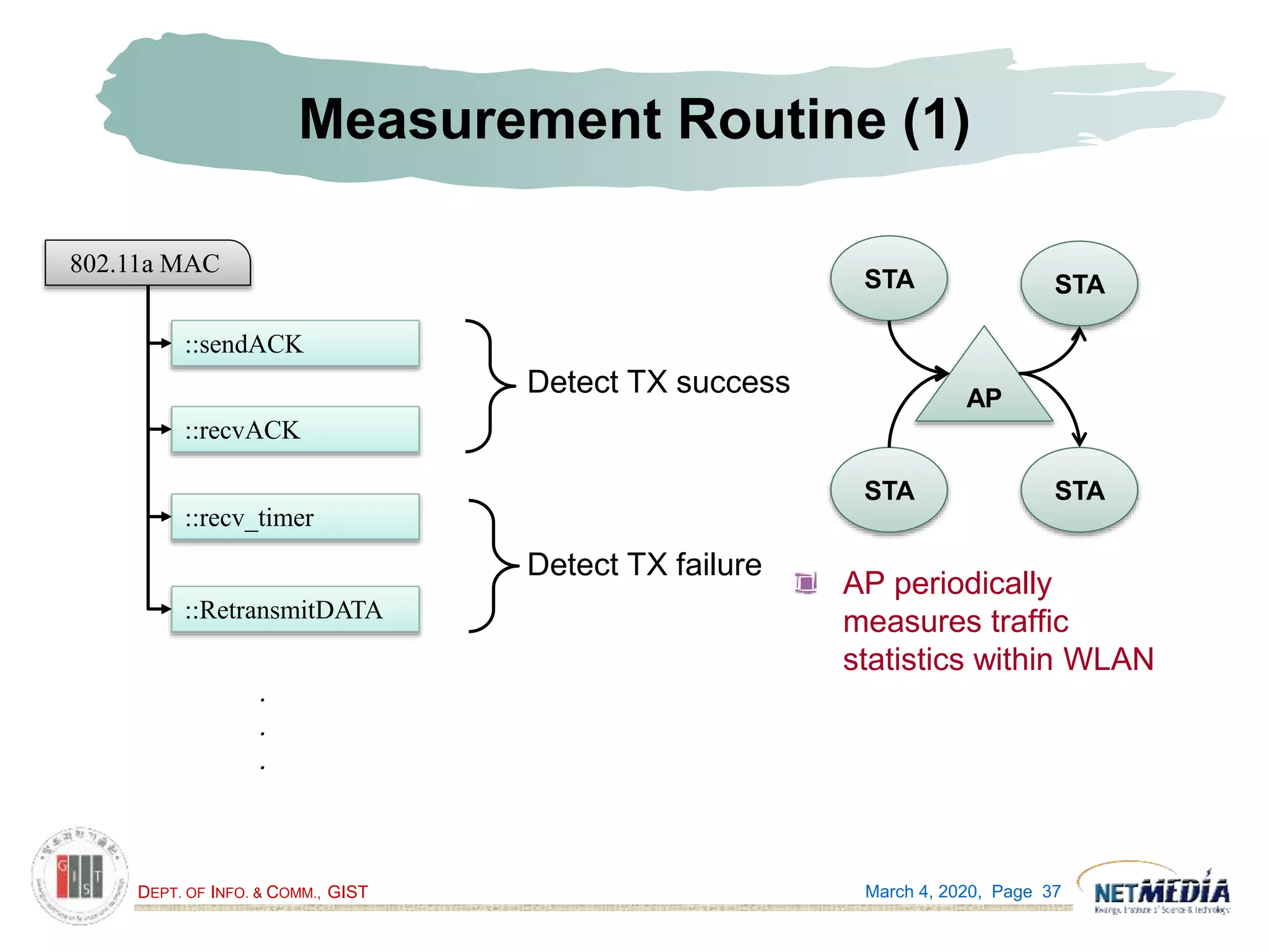 DEPT. OF INFO. & COMM., GIST
Measurement Routine (1)
AP periodically
measures traffic
statistics within WLAN
March 4, 2020, Page 37
AP
STA STA
STA STA
802.11a MAC
.
.
.
::sendACK
::recvACK
::recv_timer
::RetransmitDATA
Detect TX success
Detect TX failure
 