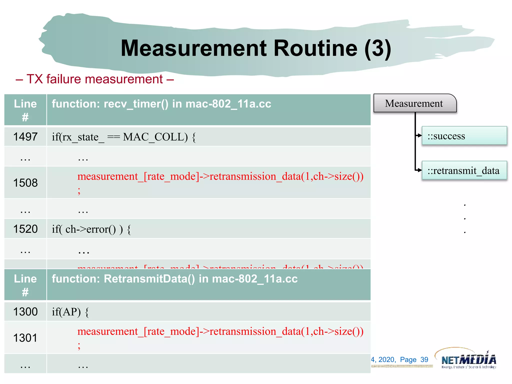 DEPT. OF INFO. & COMM., GIST March 4, 2020, Page 39
Measurement Routine (3)
Line
#
function: recv_timer() in mac-802_11a.cc
1497 if(rx_state_ == MAC_COLL) {
… …
1508
measurement_[rate_mode]->retransmission_data(1,ch->size())
;
… …
1520 if( ch->error() ) {
… …
1530
measurement_[rate_mode]->retransmission_data(1,ch->size())
;
– TX failure measurement –
Line
#
function: RetransmitData() in mac-802_11a.cc
1300 if(AP) {
1301
measurement_[rate_mode]->retransmission_data(1,ch->size())
;
… …
Measurement
::success
::retransmit_data
.
.
.
 