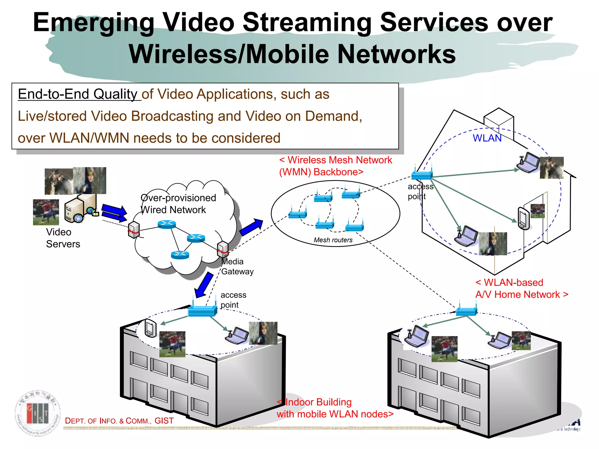 DEPT. OF INFO. & COMM., GIST
Mesh routers
Emerging Video Streaming Services over
Wireless/Mobile Networks
WLAN
access
point
< WLAN-based
A/V Home Network >
< Indoor Building
with mobile WLAN nodes>
Video
Servers
Over-provisioned
Wired Network
Media
Gateway
< Wireless Mesh Network
(WMN) Backbone>
access
point
End-to-End Quality of Video Applications, such as
Live/stored Video Broadcasting and Video on Demand,
over WLAN/WMN needs to be considered
 
