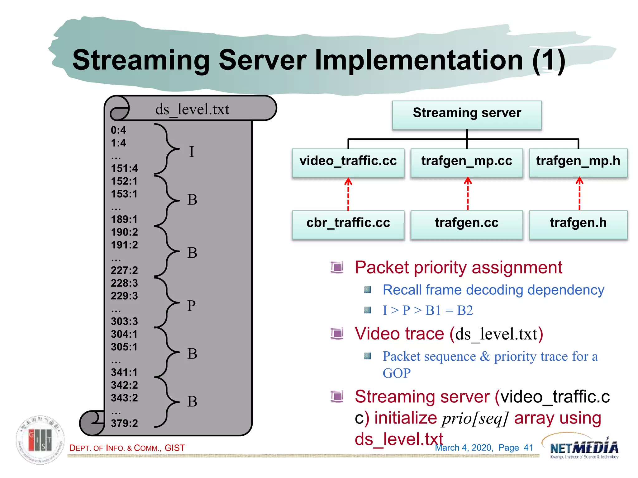 DEPT. OF INFO. & COMM., GIST
Streaming Server Implementation (1)
Packet priority assignment
Recall frame decoding dependency
I > P > B1 = B2
Video trace (ds_level.txt)
Packet sequence & priority trace for a
GOP
Streaming server (video_traffic.c
c) initialize prio[seq] array using
ds_level.txtMarch 4, 2020, Page 41
0:4
1:4
…
151:4
152:1
153:1
…
189:1
190:2
191:2
…
227:2
228:3
229:3
…
303:3
304:1
305:1
…
341:1
342:2
343:2
…
379:2
ds_level.txt
I
B
B
P
B
B
Streaming server
video_traffic.cc trafgen_mp.cc trafgen_mp.h
cbr_traffic.cc trafgen.cc trafgen.h
 