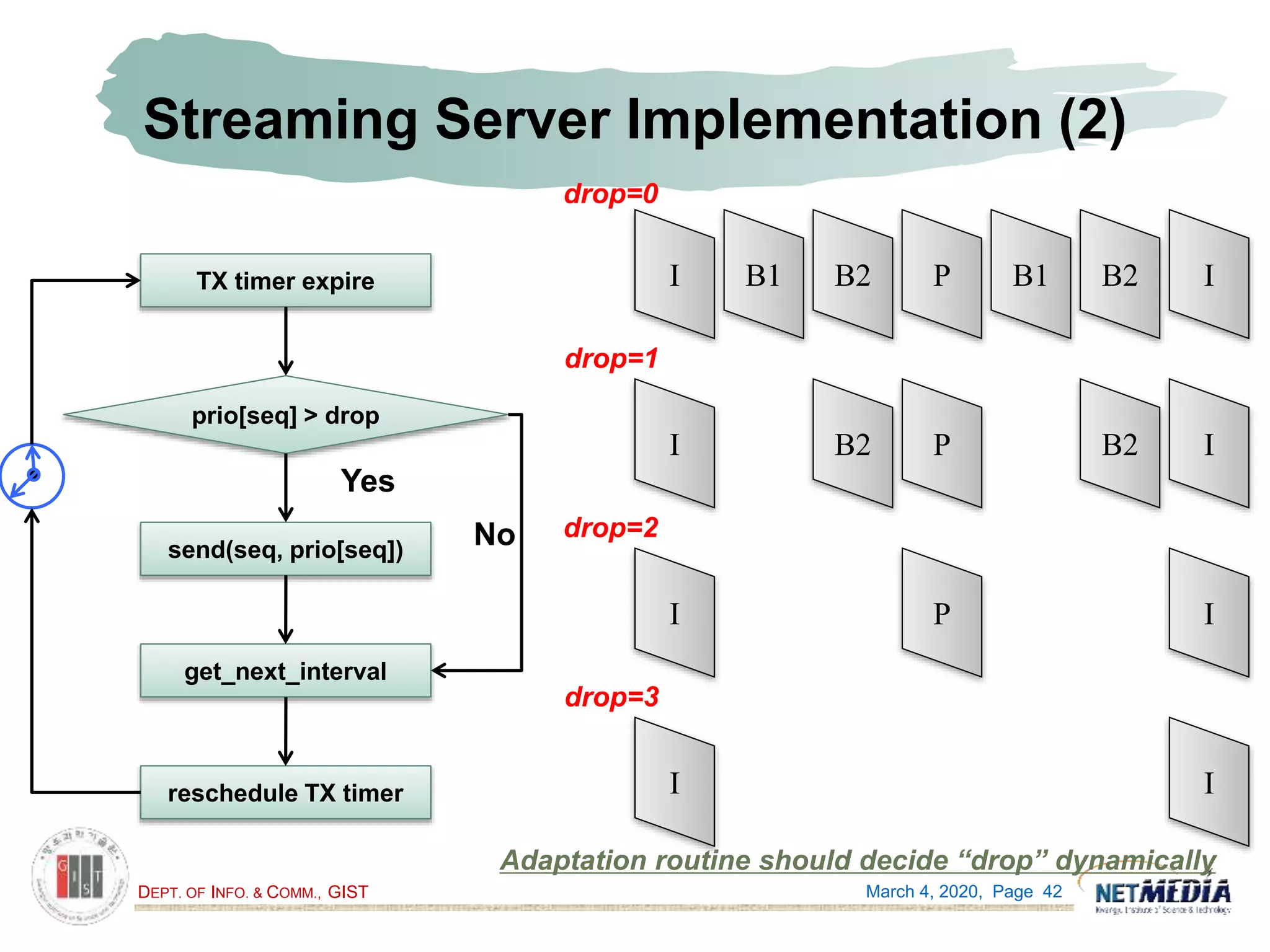 DEPT. OF INFO. & COMM., GIST
Streaming Server Implementation (2)
March 4, 2020, Page 42
TX timer expire
send(seq, prio[seq])
prio[seq] > drop
get_next_interval
reschedule TX timer
No
Yes
B2B1I B2B1P I
B2I B2P I
I P I
I I
drop=0
drop=1
drop=2
drop=3
Adaptation routine should decide “drop” dynamically
 