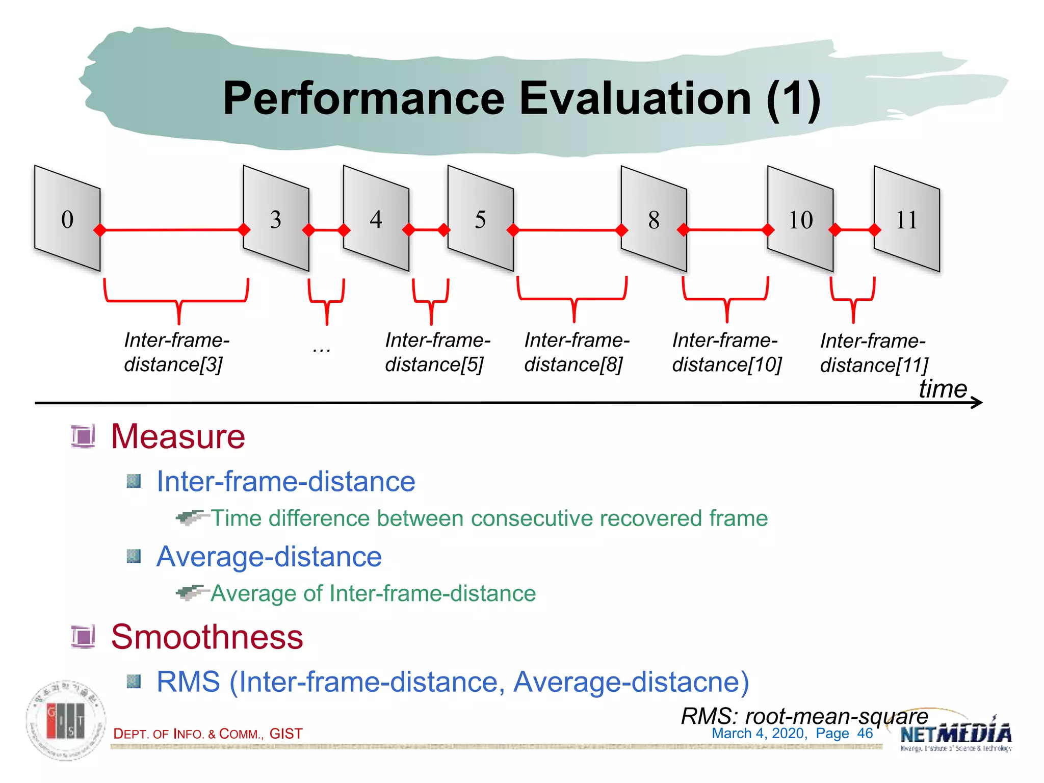DEPT. OF INFO. & COMM., GIST
Performance Evaluation (1)
Measure
Inter-frame-distance
Time difference between consecutive recovered frame
Average-distance
Average of Inter-frame-distance
Smoothness
RMS (Inter-frame-distance, Average-distacne)
March 4, 2020, Page 46
0 543 8 1110
time
RMS: root-mean-square
Inter-frame-
distance[3]
… Inter-frame-
distance[5]
Inter-frame-
distance[8]
Inter-frame-
distance[10]
Inter-frame-
distance[11]
 