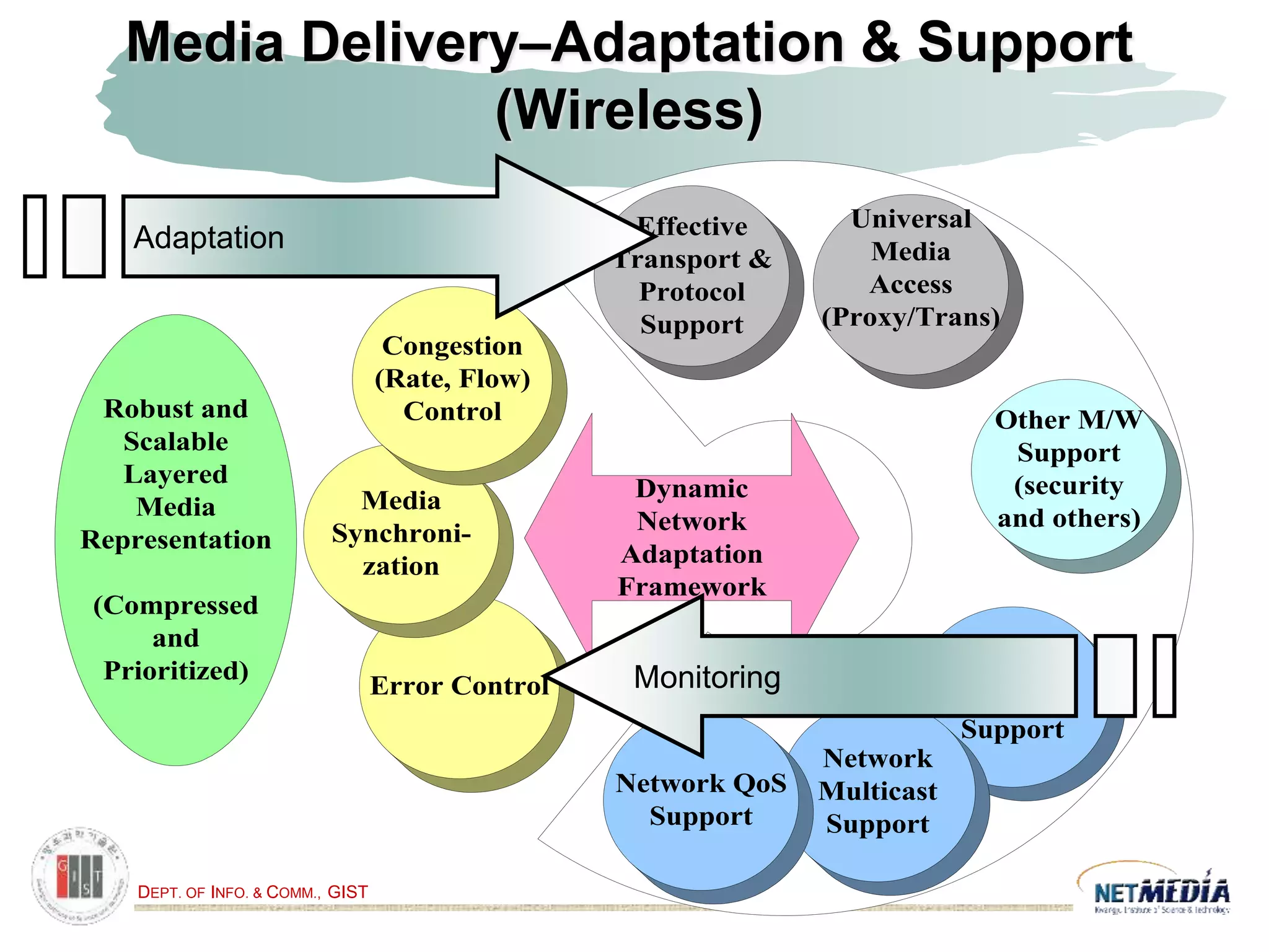DEPT. OF INFO. & COMM., GIST
Media Delivery–Adaptation & Support
(Wireless)
Error Control
Media
Synchroni-
zation
Universal
Media
Access
(Proxy/Trans)
Congestion
(Rate, Flow)
Control
Dynamic
Network
Adaptation
Framework
Robust and
Scalable
Layered
Media
Representation
(Compressed
and
Prioritized) Network
Mobility
Support
Effective
Transport &
Protocol
Support
Network
Multicast
Support
Network QoS
Support
Other M/W
Support
(security
and others)
Monitoring
Adaptation
 