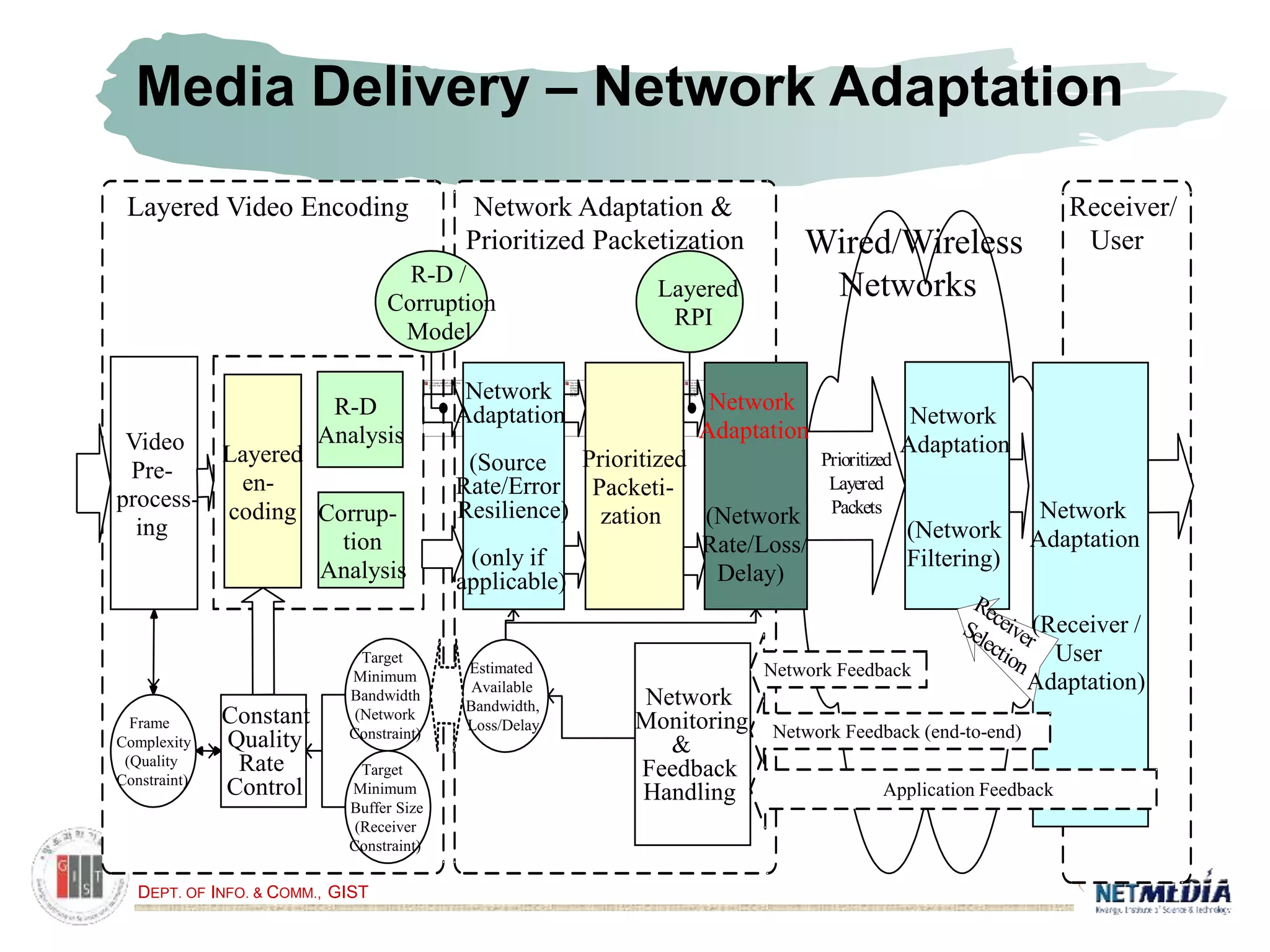DEPT. OF INFO. & COMM., GIST
Wired/Wireless
Networks
Layered Video Encoding Receiver/
User
Network
Adaptation
Network Adaptation &
Prioritized Packetization
Video
Pre-
process-
ing
R-D
Analysis
Layered
en-
coding
Target
Minimum
Buffer Size
(Receiver
Constraint)
Target
Minimum
Bandwidth
(Network
Constraint)
Frame
Complexity
(Quality
Constraint)
Constant
Quality
Rate
Control
(Source
Rate/Error
Resilience)
(only if
applicable)
Prioritized
Packeti-
zation
Layered
RPI
Network
Monitoring
&
Feedback
Handling Application Feedback
Estimated
Available
Bandwidth,
Loss/Delay
Network Feedback
R-D /
Corruption
Model
Network Feedback (end-to-end)
Network
Adaptation
(Network
Filtering)
Media Delivery – Network Adaptation
Network
Adaptation
(Network
Rate/Loss/
Delay)
Network
Adaptation
(Receiver /
User
Adaptation)
Corrup-
tion
Analysis
 
