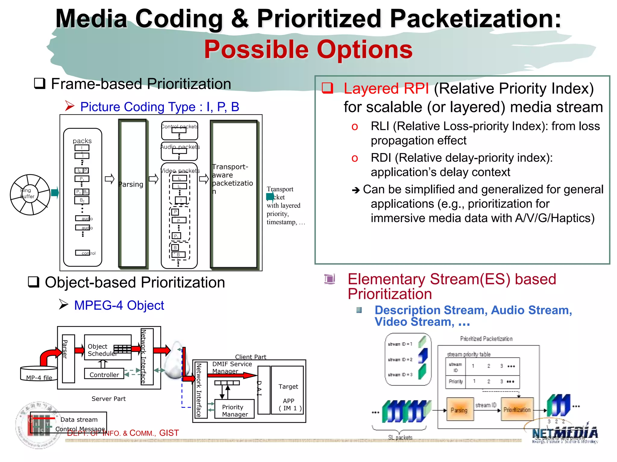DEPT. OF INFO. & COMM., GIST
Media Coding & Prioritized Packetization:
Possible Options
Transport
packet
with layered
priority,
timestamp, …
Parsing
Transport-
aware
packetizatio
n
I
0
I
0
I0 P1
P1
P1 B2
B2
packs
I0
I0
P
1
B
2
P
1
P1
B
2
Video packets
audio
Ring
buffer
Audio packets
audio
control
Control packets
I
0
Target
APP
( IM 1 )
MP-4 file
Parser
Object
Scheduler
Controller
NetworkInterface
DAI
NetworkInterface
Priority
Manager
DMIF Service
Manager
Data stream
Control Message
Server Part
Client Part
 Frame-based Prioritization
 Picture Coding Type : I, P, B
 Object-based Prioritization
 MPEG-4 Object
Elementary Stream(ES) based
Prioritization
Description Stream, Audio Stream,
Video Stream, …
 Layered RPI (Relative Priority Index)
for scalable (or layered) media stream
o RLI (Relative Loss-priority Index): from loss
propagation effect
o RDI (Relative delay-priority index):
application’s delay context
 Can be simplified and generalized for general
applications (e.g., prioritization for
immersive media data with A/V/G/Haptics)
 